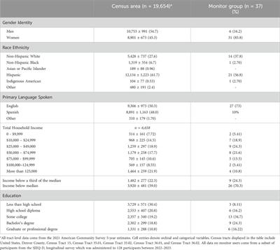 The sphere of exposure: centering user experience in community science air monitoring